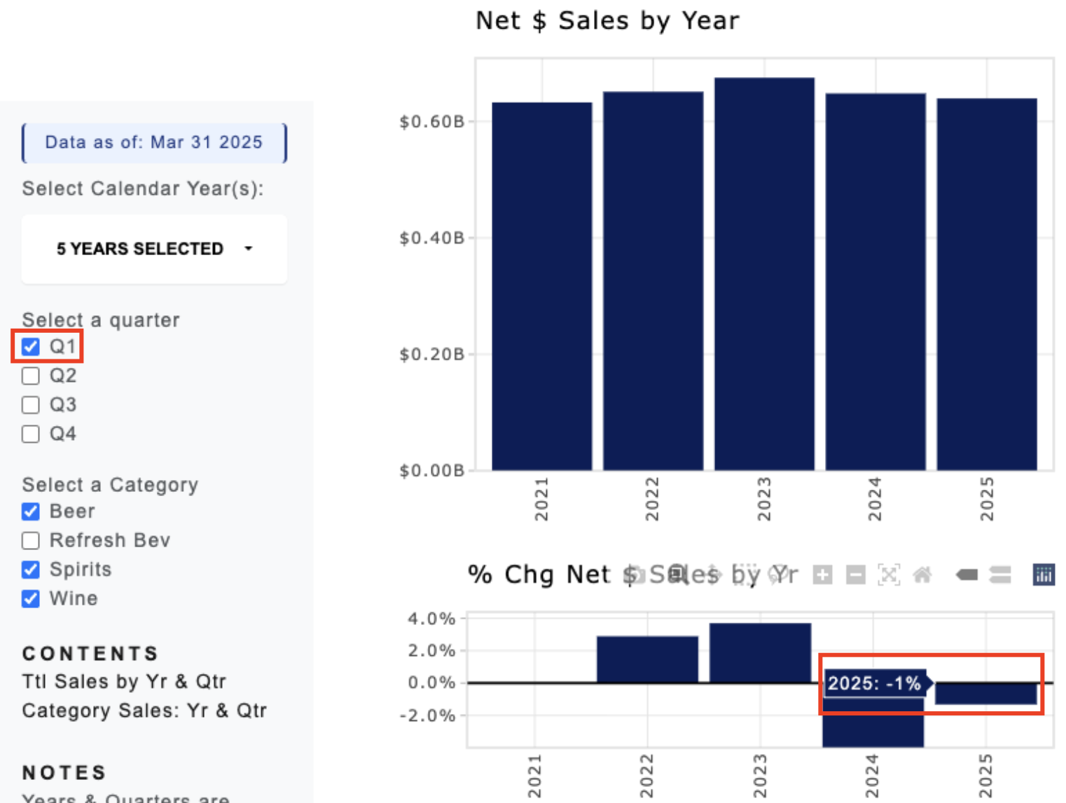 bc liquor sales for first quarter of each of last 5 years with percentage change